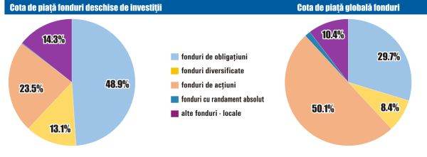 Activele nete ale fondurilor deschise locale au crescut în luna martie cu 3,3%